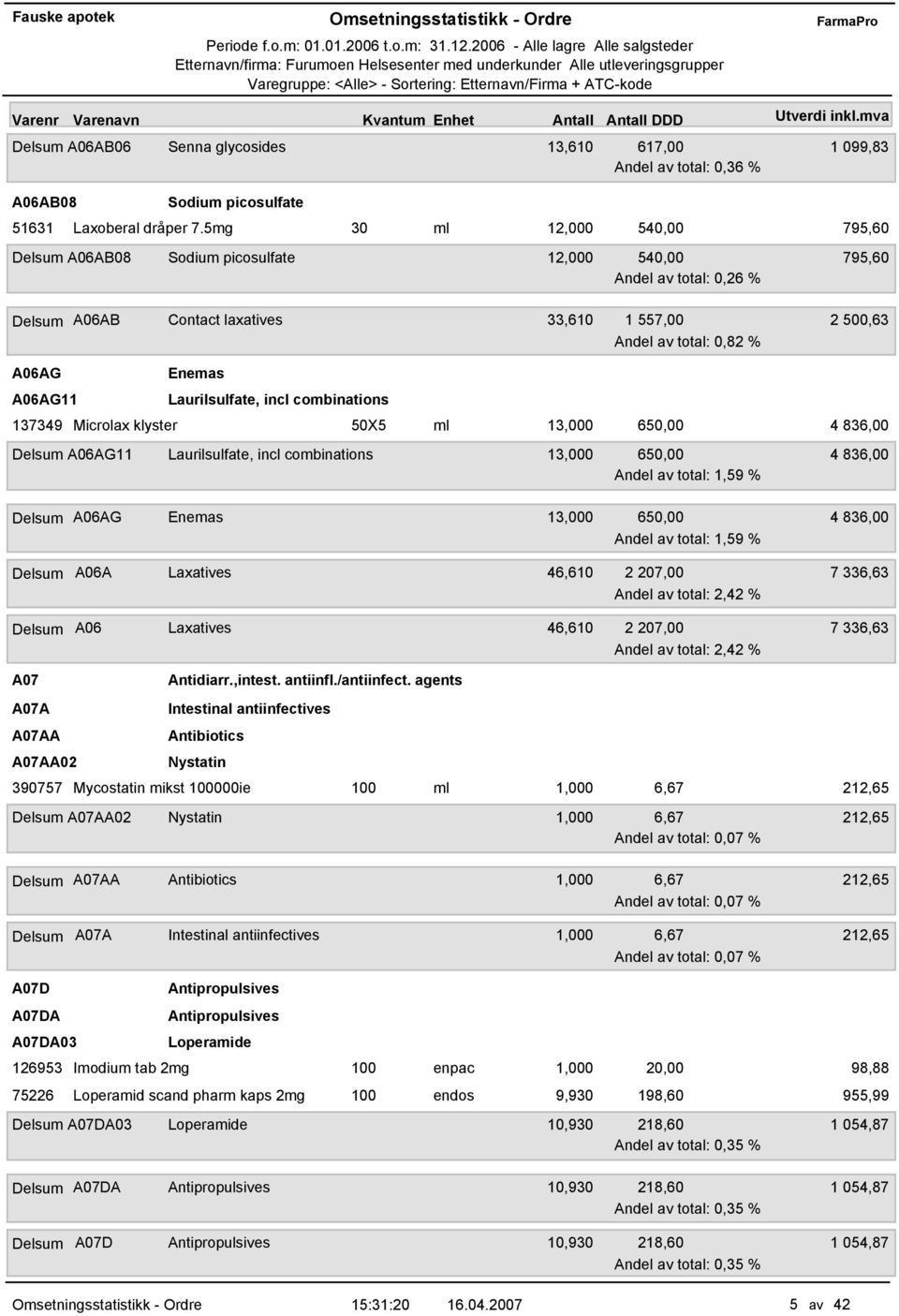 A06AG11 Enemas Laurilsulfate, incl combinations 137349 Microlax klyster 50X5 ml 13,000 650,00 4 836,00 Delsum A06AG11 Laurilsulfate, incl combinations 13,000 650,00 4 836,00 Andel av total: 1,59 %