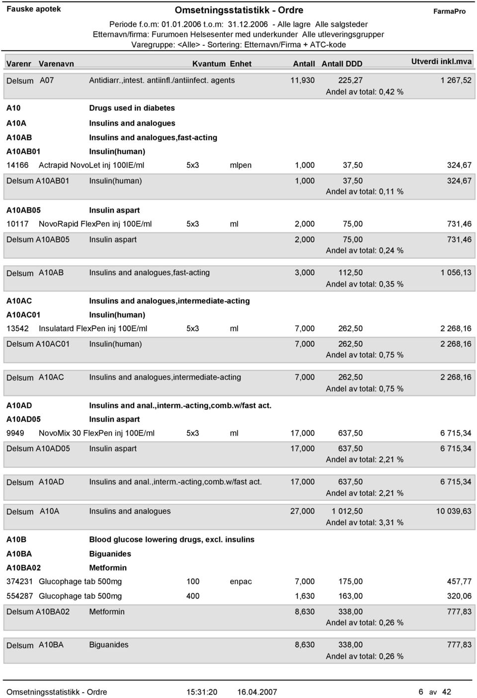 IE/ml 5x3 mlpen 1,000 37,50 324,67 Delsum A10AB01 A10AB05 Insulin(human) 1,000 37,50 324,67 Andel av total: 0,11 % Insulin aspart 10117 NovoRapid FlexPen inj E/ml 5x3 ml 2,000 75,00 731,46 Delsum