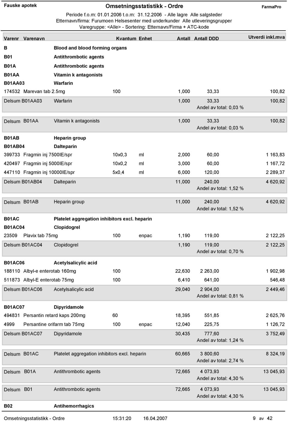 Fragmin inj 7500IE/spr 10x0,3 ml 2,000 60,00 1 163,83 420497 Fragmin inj 5000IE/spr 10x0,2 ml 3,000 60,00 1 167,72 447110 Fragmin inj 00IE/spr 5x0,4 ml 6,000 120,00 2 289,37 Delsum B01AB04 Dalteparin