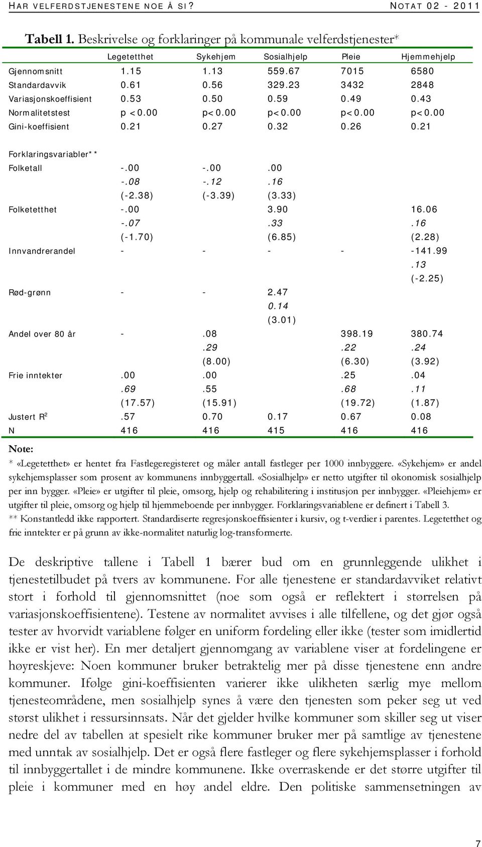 21 Forklaringsvariabler** Folketall -.00 -.08 (-2.38) -.00 -.12 (-3.39).00.16 (3.33) Folketetthet -.00 -.07 (-1.70) 3.90.33 (6.85) 16.06.16 (2.28) Innvandrerandel - - - - -141.99.13 (-2.