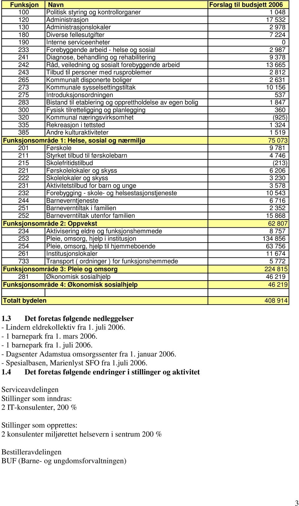 rusproblemer 2 812 265 Kommunalt disponerte boliger 2 631 273 Kommunale sysselsettingstiltak 10 156 275 Introduksjonsordningen 537 283 Bistand til etablering og opprettholdelse av egen bolig 1 847