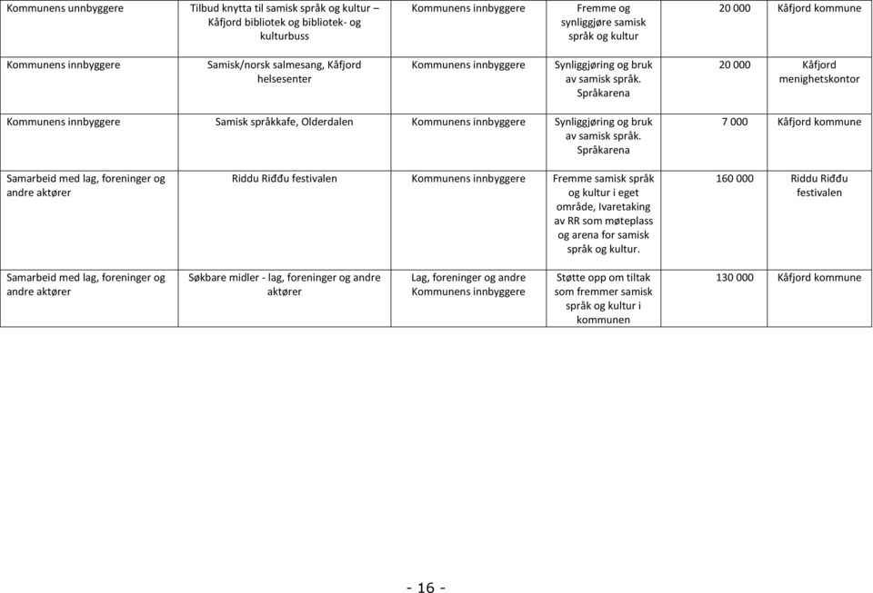 Språkarena 20 000 Kåfjord menighetskontor Kommunens innbyggere Samisk språkkafe, Olderdalen Kommunens innbyggere Synliggjøring og bruk av samisk språk.