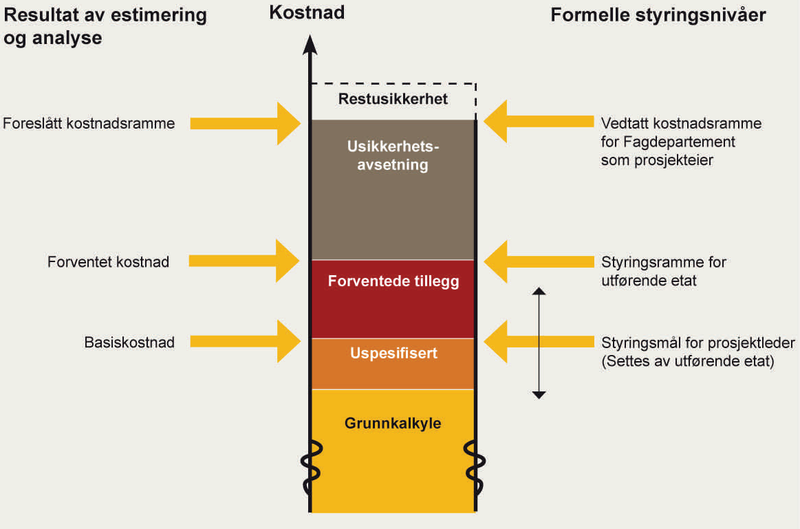 Figur 1: Oppbygning av et kostnadsestimat Innholdet i KS2 er spesifisert i en rammeavtale med konsulent-miljøer som har avtale med Finansdepartementet.