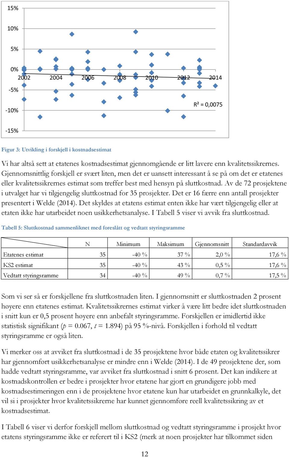 Gjennomsnittlig forskjell er svært liten, men det er uansett interessant å se på om det er etatenes eller kvalitetssikrernes estimat som treffer best med hensyn på sluttkostnad.