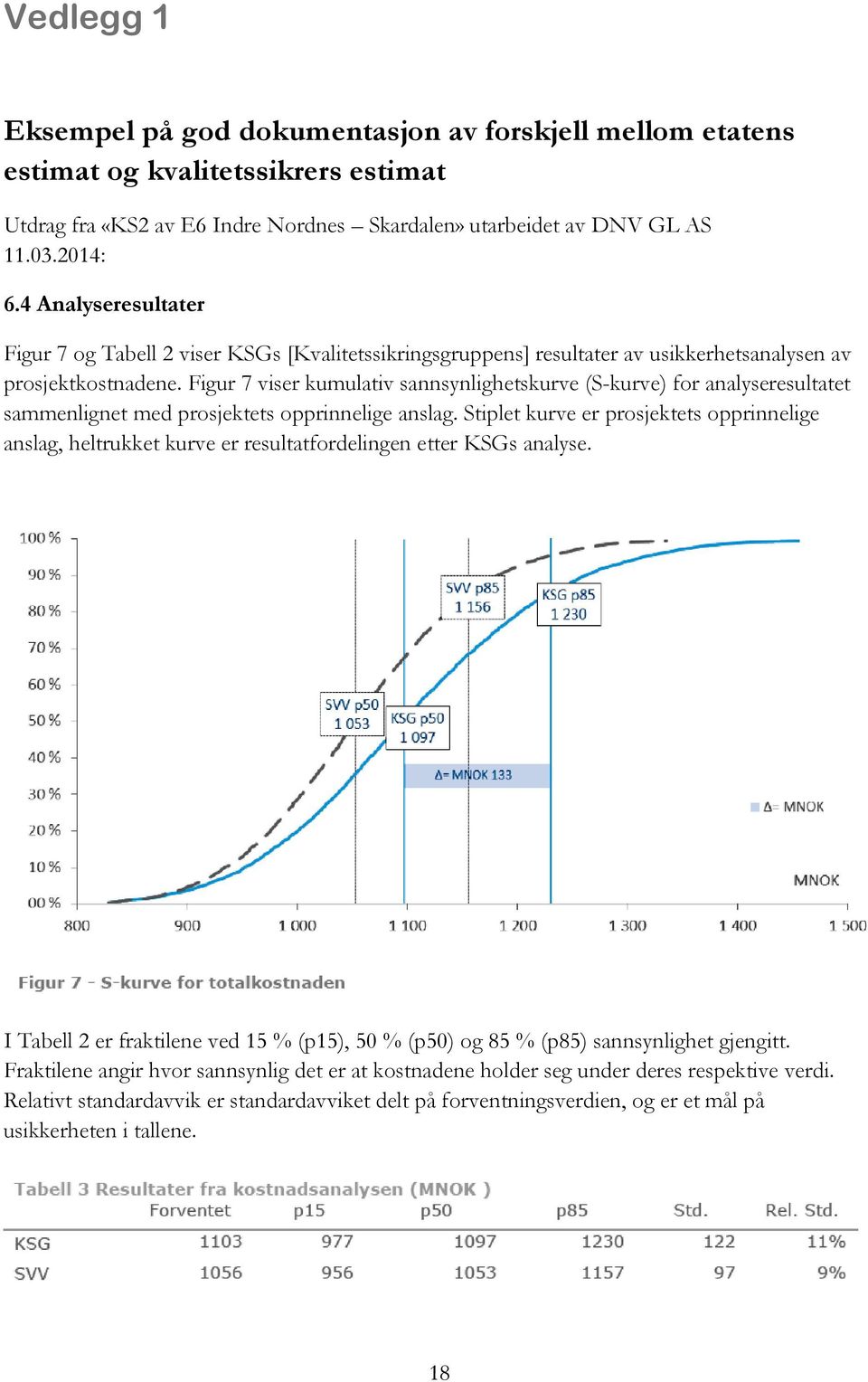 Figur 7 viser kumulativ sannsynlighetskurve (S-kurve) for analyseresultatet sammenlignet med prosjektets opprinnelige anslag.