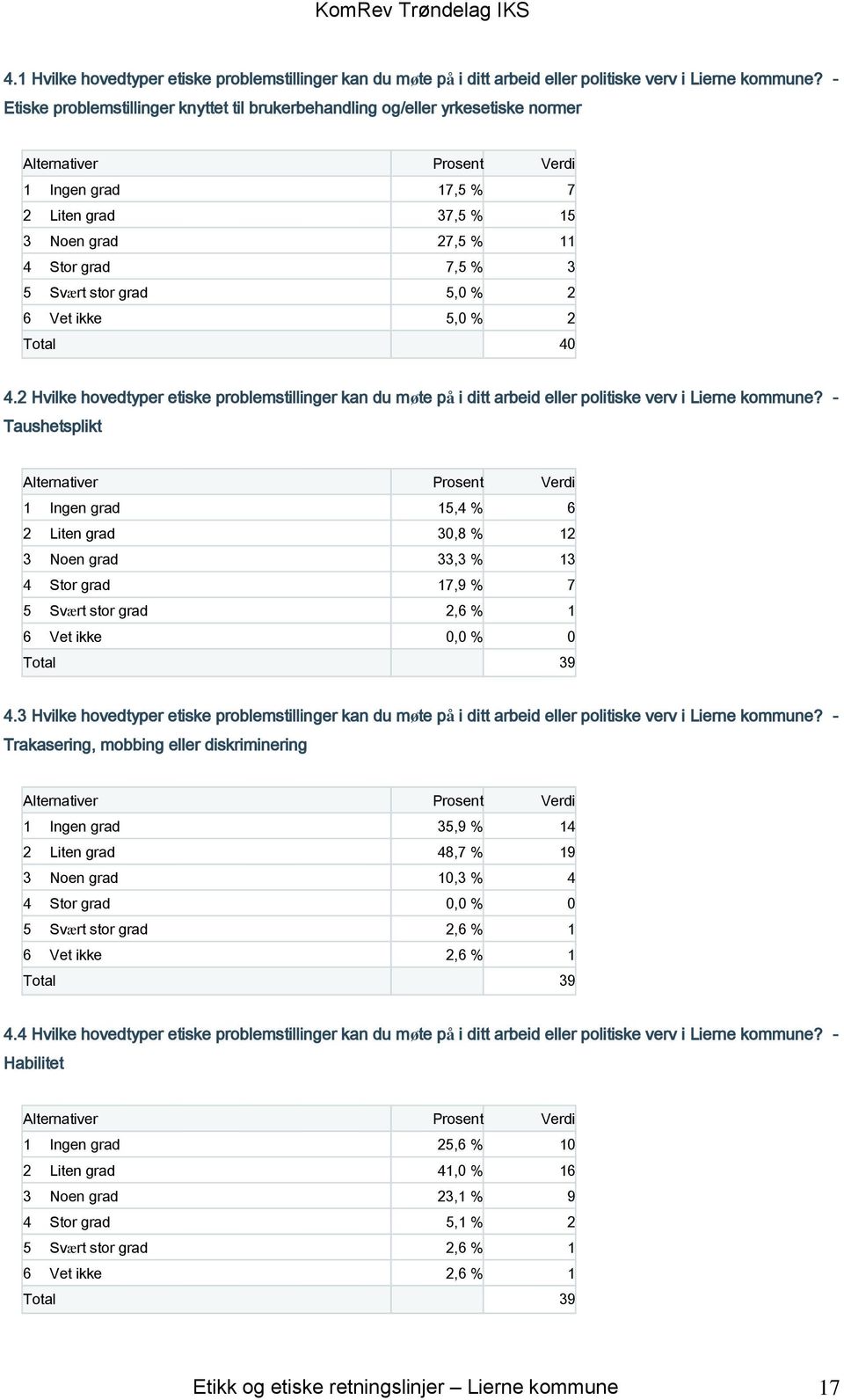 Vet ikke 5,0 % 2 Total 40 4.2 Hvilke hovedtyper etiske problemstillinger kan du møte på i ditt arbeid eller politiske verv i Lierne kommune?
