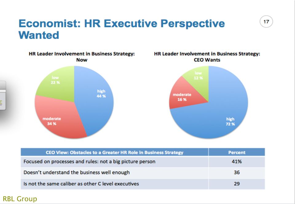 Group CEO View: Obstacles to a Greater HR Role in Business Strategy Percent Focused on processes and rules: not