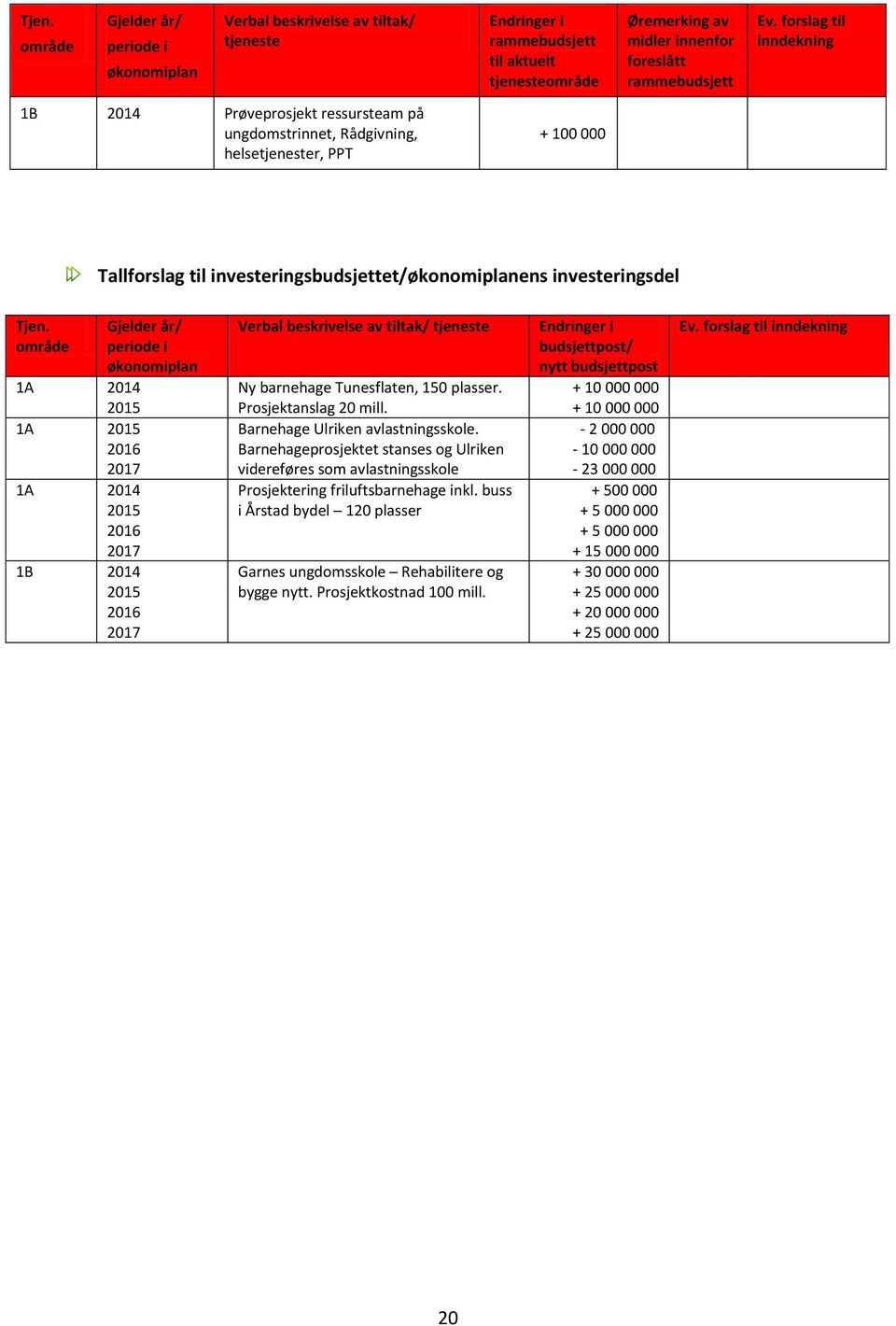 område 1A 2014 2015 1A 2015 2016 2017 1A 2014 2015 2016 2017 1B 2014 2015 2016 2017 Gjelder år/ periode i økonomiplan Verbal beskrivelse av tiltak/ tjeneste Ny barnehage Tunesflaten, 150 plasser.