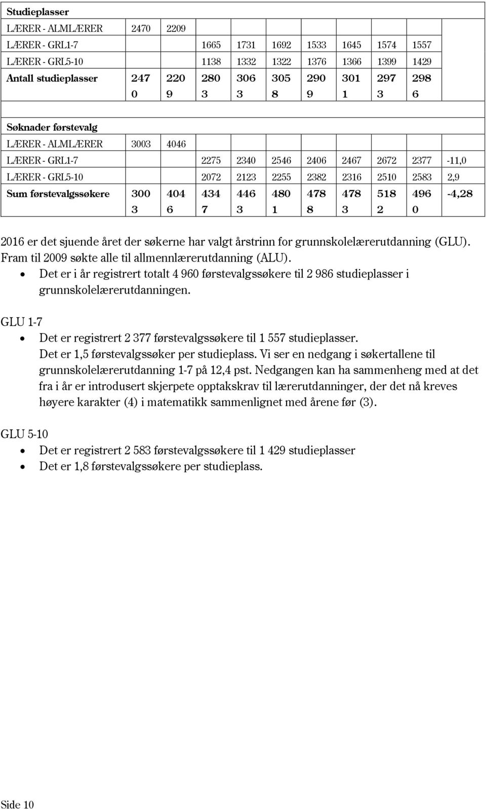 478 8 478 3 518 2 496 0-4,28 er det sjuende året der søkerne har valgt årstrinn for grunnskolelærerutdanning (GLU). Fram til 2009 søkte alle til allmennlærerutdanning (ALU).