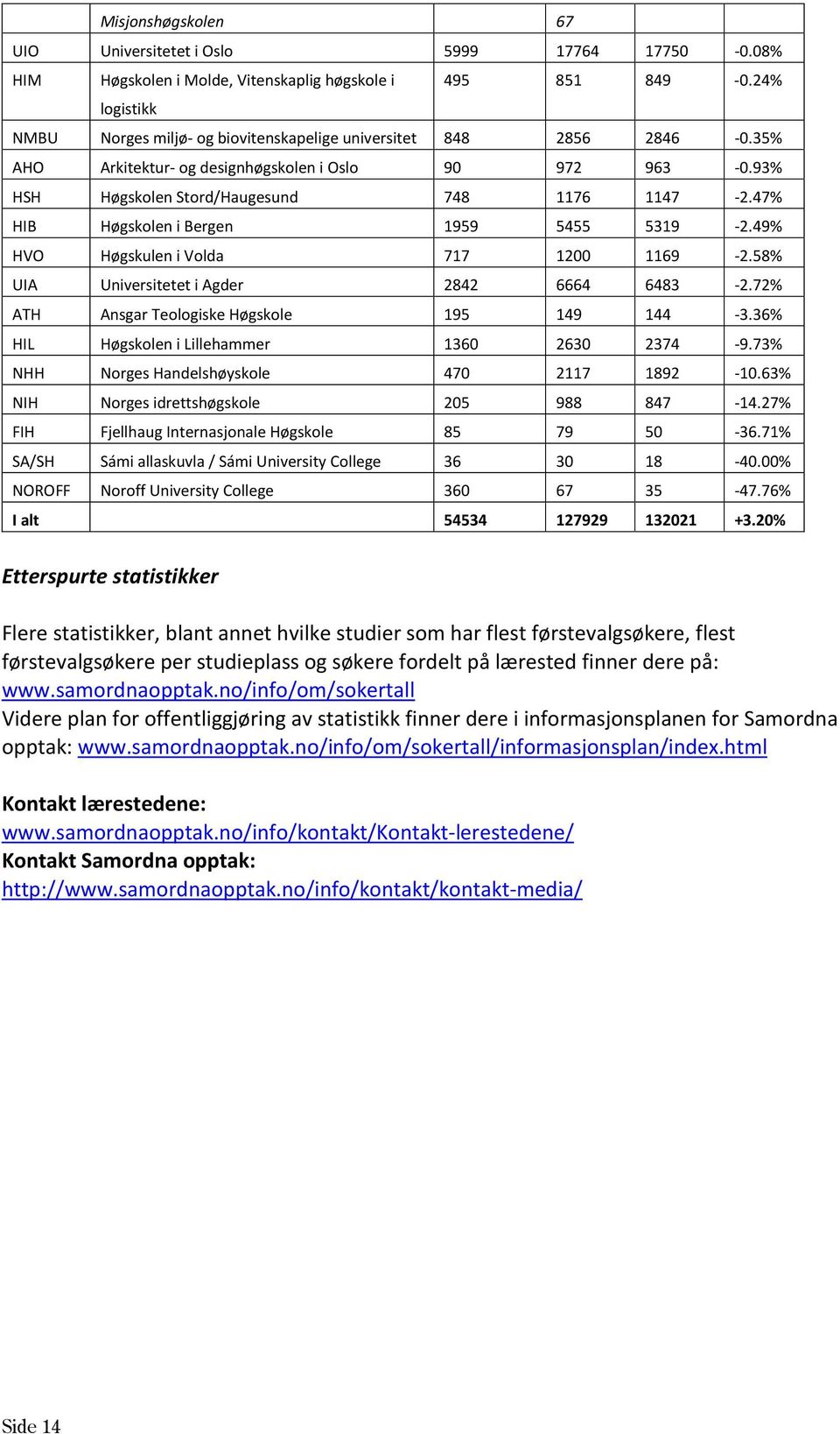 47% HIB Høgskolen i Bergen 1959 5455 5319-2.49% HVO Høgskulen i Volda 717 1200 1169-2.58% UIA Universitetet i Agder 2842 6664 6483-2.72% ATH Ansgar Teologiske Høgskole 195 149 144-3.