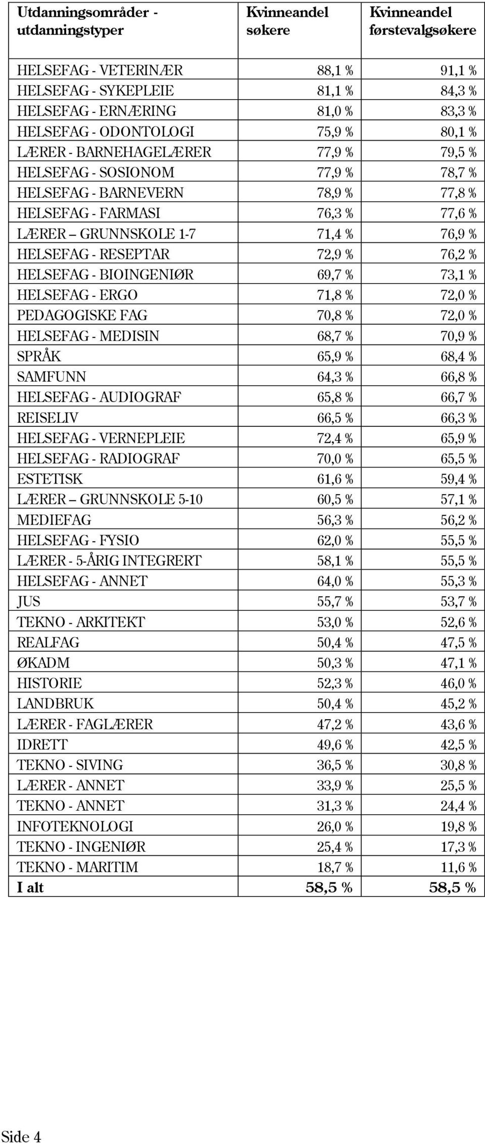 RESEPTAR 72,9 % 76,2 % HELSEFAG - BIOINGENIØR 69,7 % 73,1 % HELSEFAG - ERGO 71,8 % 72,0 % PEDAGOGISKE FAG 70,8 % 72,0 % HELSEFAG - MEDISIN 68,7 % 70,9 % SPRÅK 65,9 % 68,4 % SAMFUNN 64,3 % 66,8 %