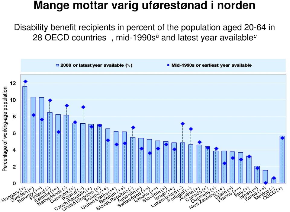 of the population aged 20-64 in 28 OECD