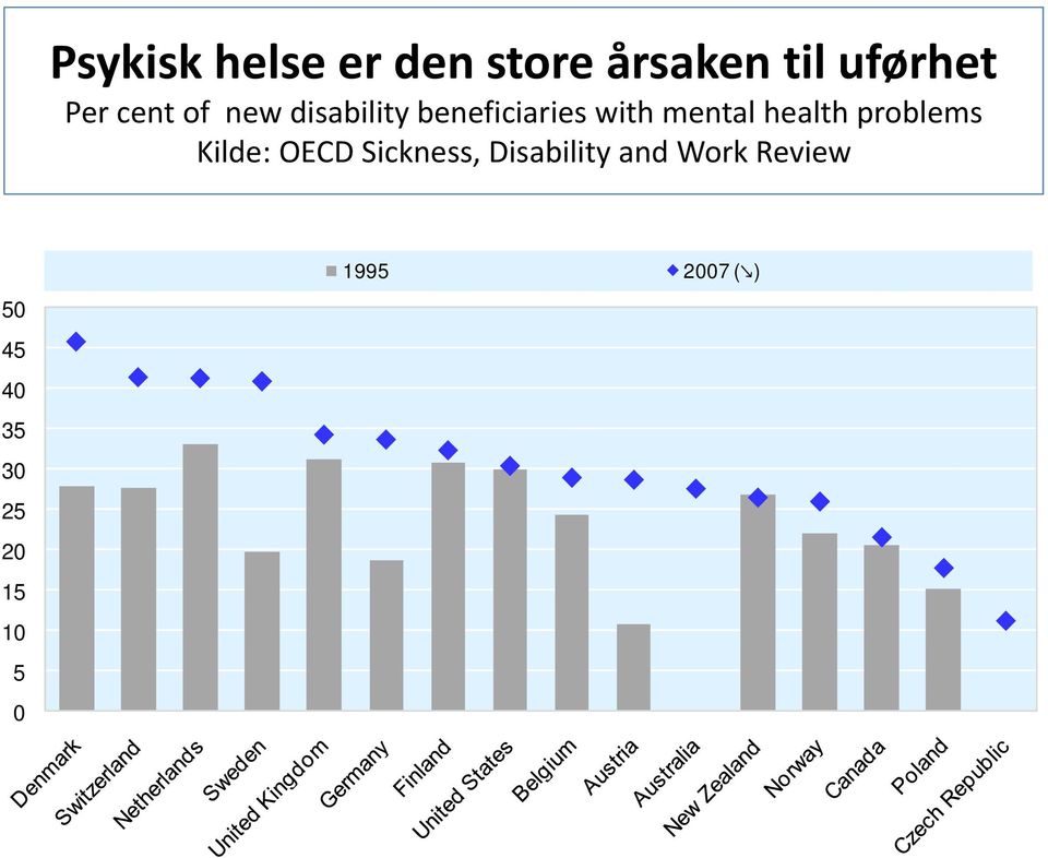 health problems Kilde: OECD Sickness, Disability and