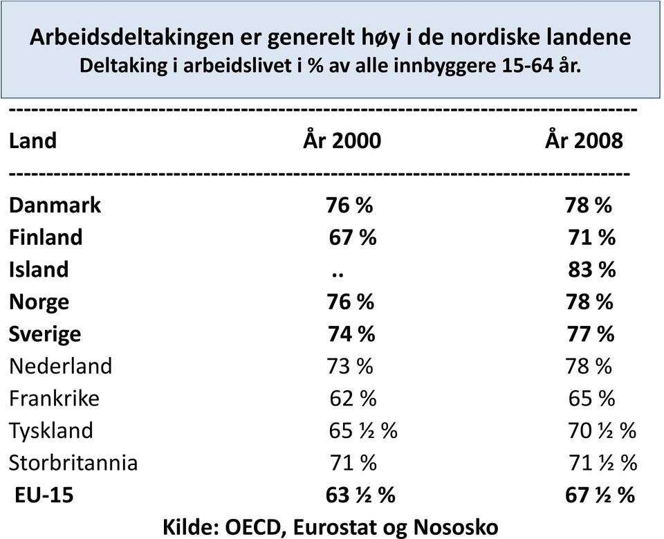 . 83 % Norge 76 % 78 % Sverige 74 % 77 % Nederland 73 % 78 % Frankrike 62 % 65 % Tyskland