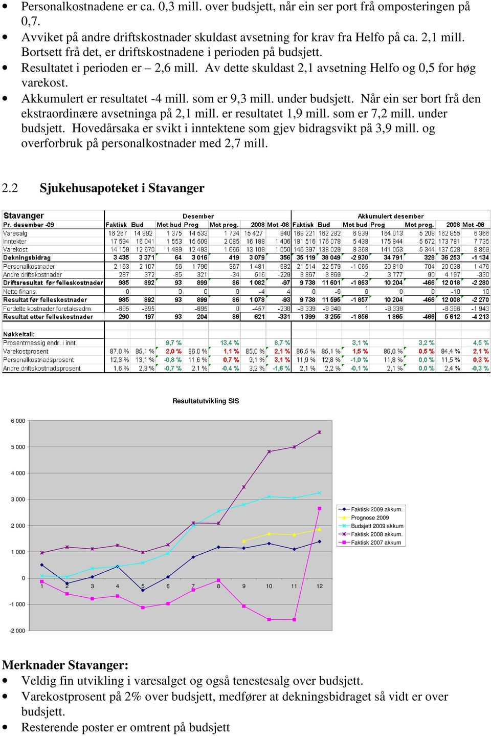 som er 9,3 mill. under budsjett. Når ein ser bort frå den ekstraordinære avsetninga på 2,1 mill. er resultatet 1,9 mill. som er 7,2 mill. under budsjett. Hovedårsaka er svikt i inntektene som gjev bidragsvikt på 3,9 mill.