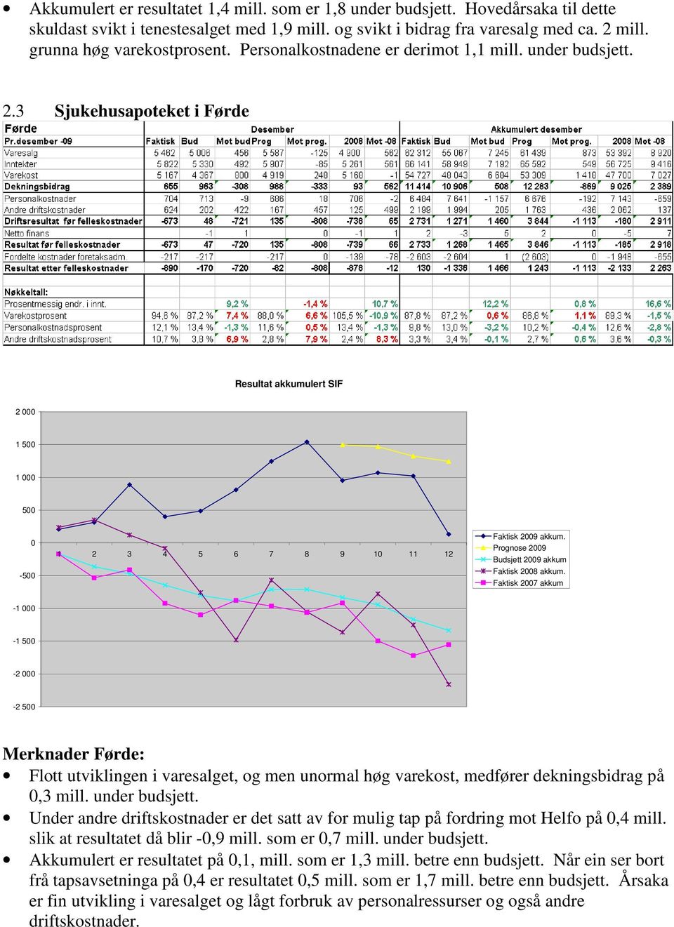 Prognose 29 Budsjett 29 akkum Faktisk 28 akkum. Faktisk 27 akkum -1-1 5-2 -2 5 Merknader Førde: Flott utviklingen i varesalget, og men unormal høg varekost, medfører dekningsbidrag på,3 mill.