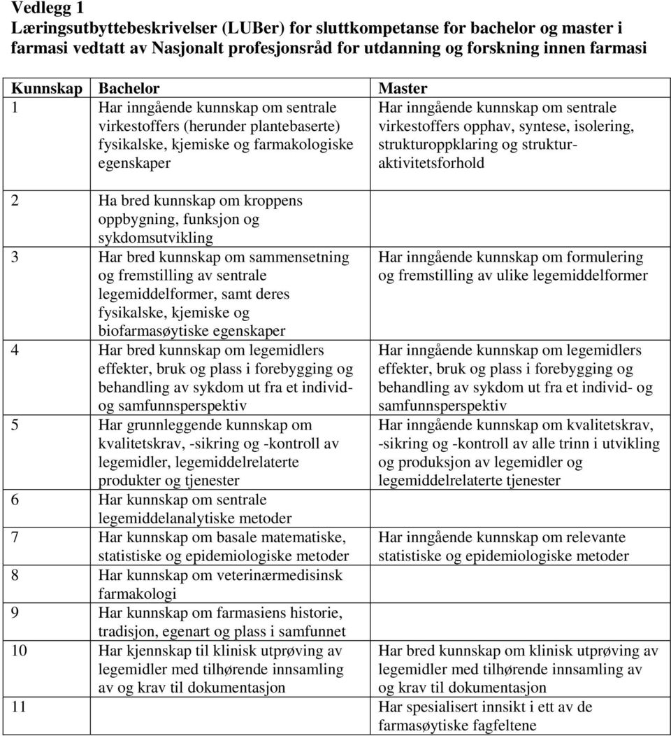 isolering, strukturoppklaring og strukturaktivitetsforhold 2 Ha bred kunnskap om kroppens oppbygning, funksjon og sykdomsutvikling 3 Har bred kunnskap om sammensetning og fremstilling av sentrale