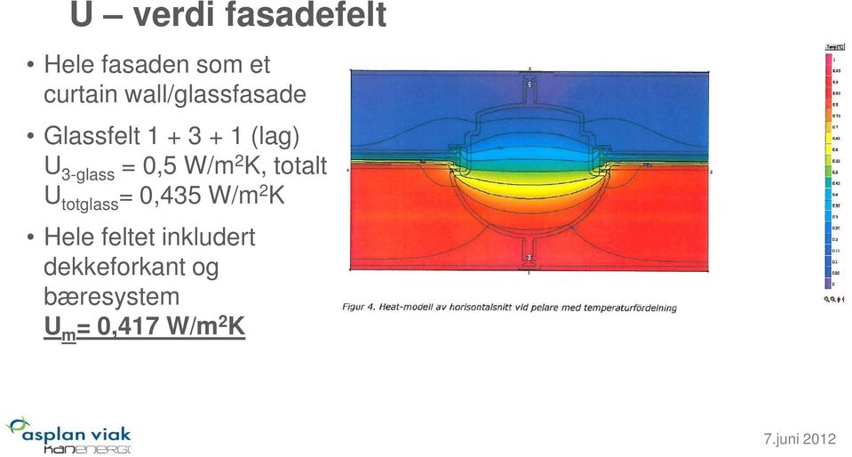 0,5 W/m 2 K, totalt U totglass = 0,435 W/m 2 K Hele