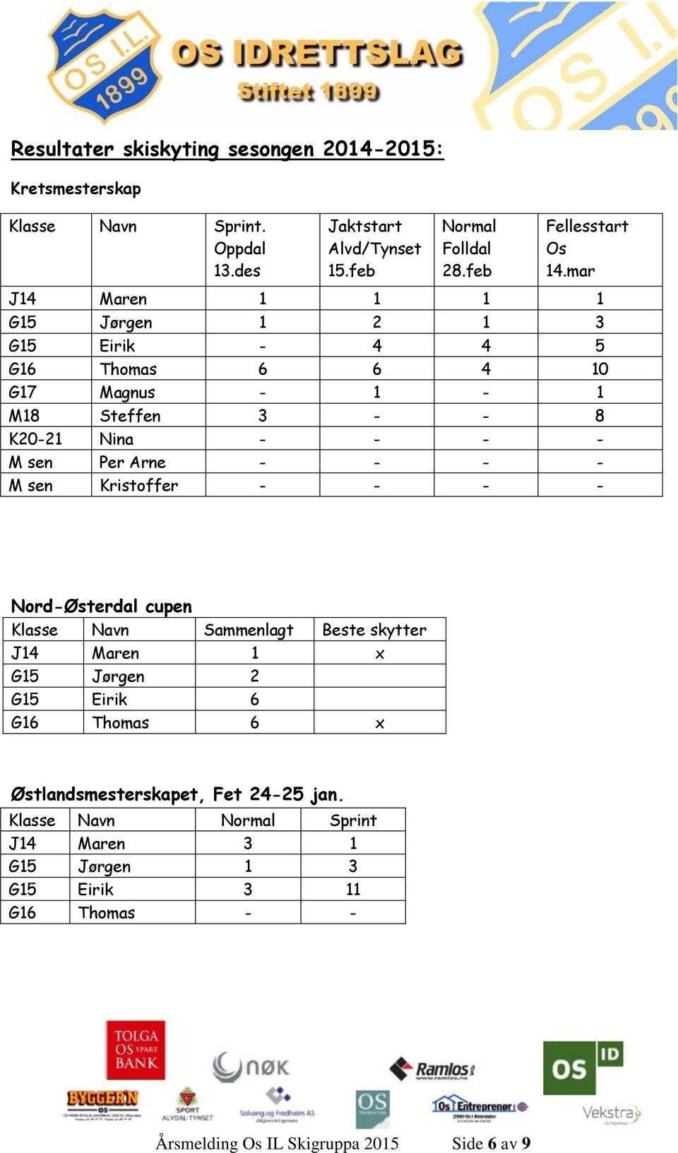 mar J14 Maren 1 1 1 1 G15 Jørgen 1 2 1 3 G15 Eirik - 4 4 5 G16 Thomas 6 6 4 10 G17 Magnus - 1-1 M18 Steffen 3 - - 8 K20-21 Nina - - - - M sen Per Arne - -