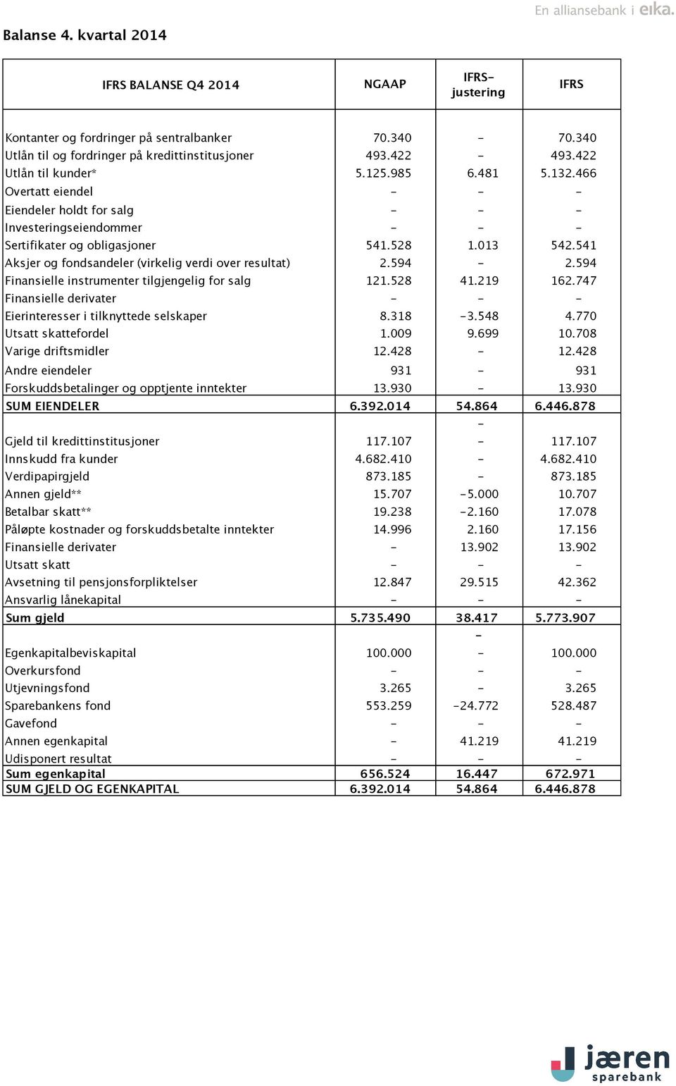 541 Aksjer og fondsandeler (virkelig verdi over resultat) 2.594-2.594 Finansielle instrumenter tilgjengelig for salg 121.528 41.219 162.