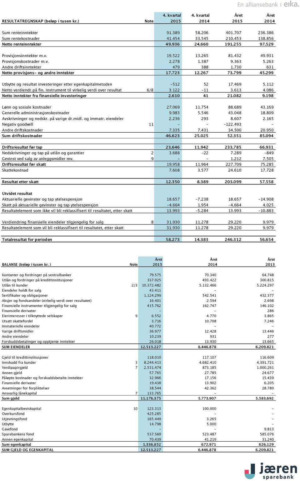 730 631 Netto provisjons- og andre inntekter 17.723 12.267 73.799 45.299 Utbytte og resultat investeringer etter egenkapitalmetoden -512 52 17.469 5.112 Netto verdiendr.på fin.