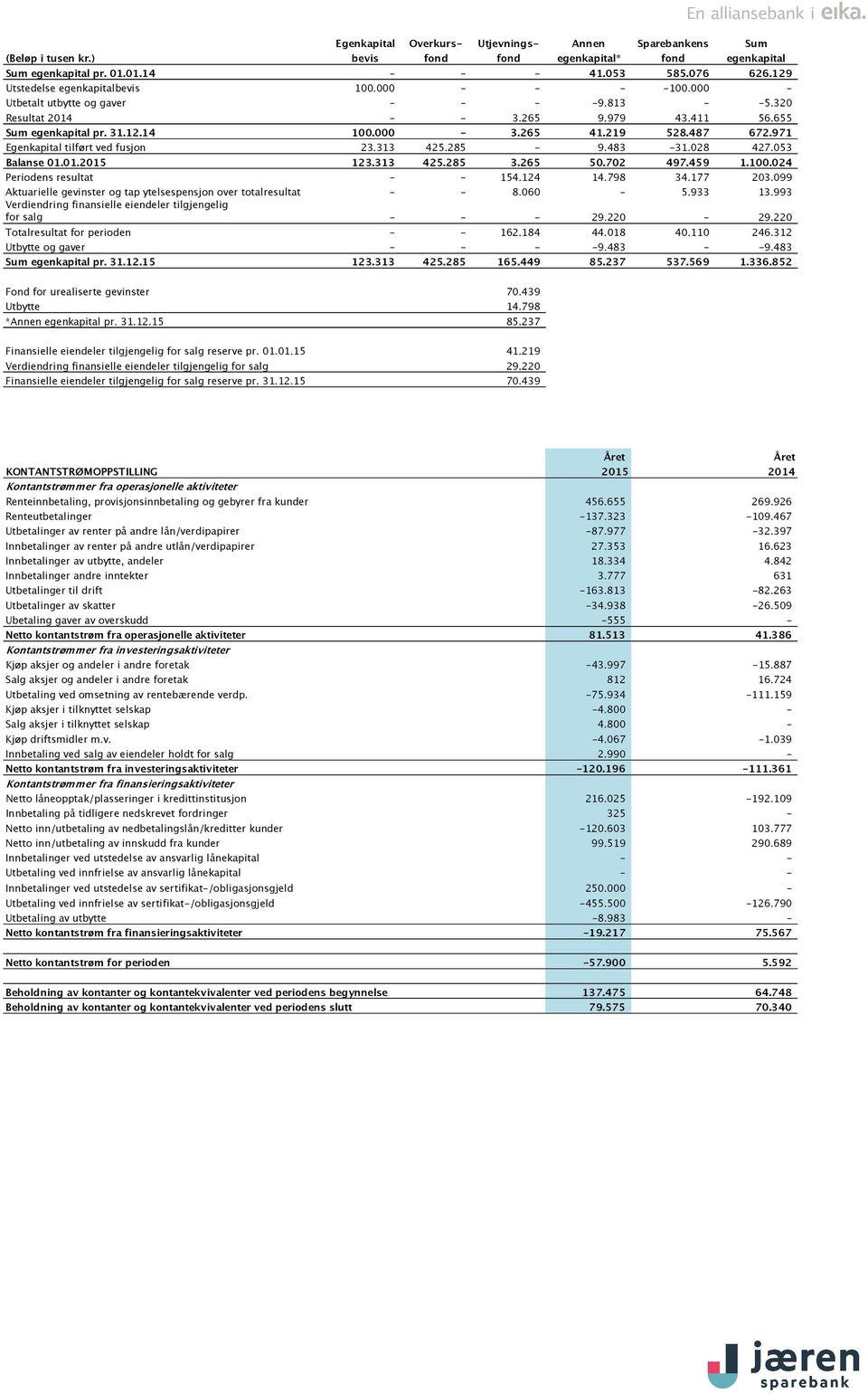 219 528.487 672.971 Egenkapital tilført ved fusjon 23.313 425.285-9.483-31.028 427.053 Balanse 01.01.2015 123.313 425.285 3.265 50.702 497.459 1.100.024 Periodens resultat - - 154.124 14.798 34.