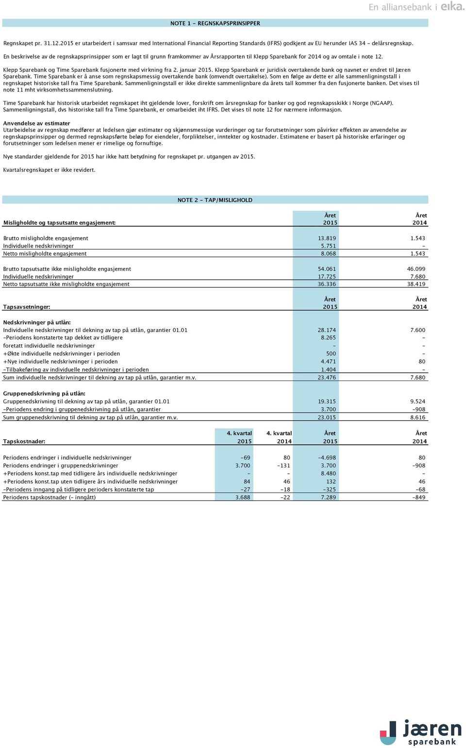 Klepp Sparebank og Time Sparebank fusjonerte med virkning fra 2. januar 2015. Klepp Sparebank er juridisk overtakende bank og navnet er endret til Jæren Sparebank.