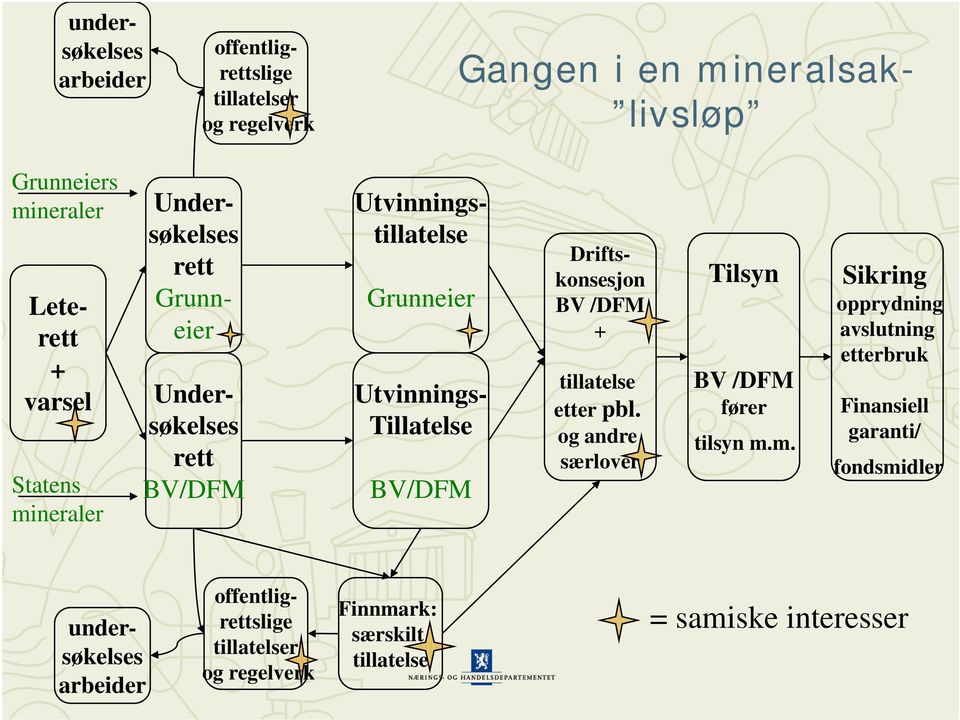 Driftskonsesjon BV /DFM + tillatelse etter pbl. og andre særlover Tilsyn BV /DFM fører tilsyn m.