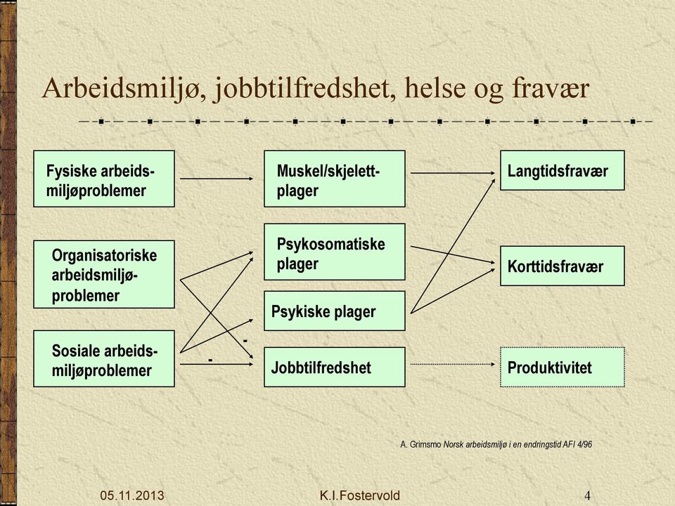 Psykosomatiske plager Psykiske plager Korttidsfravær Sosiale arbeidsmiljøproblemer -