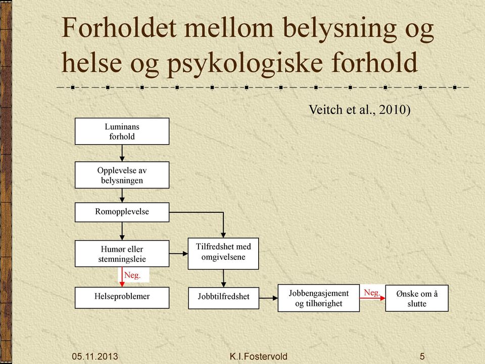 , 2010) Opplevelse av belysningen Romopplevelse Humør eller stemningsleie