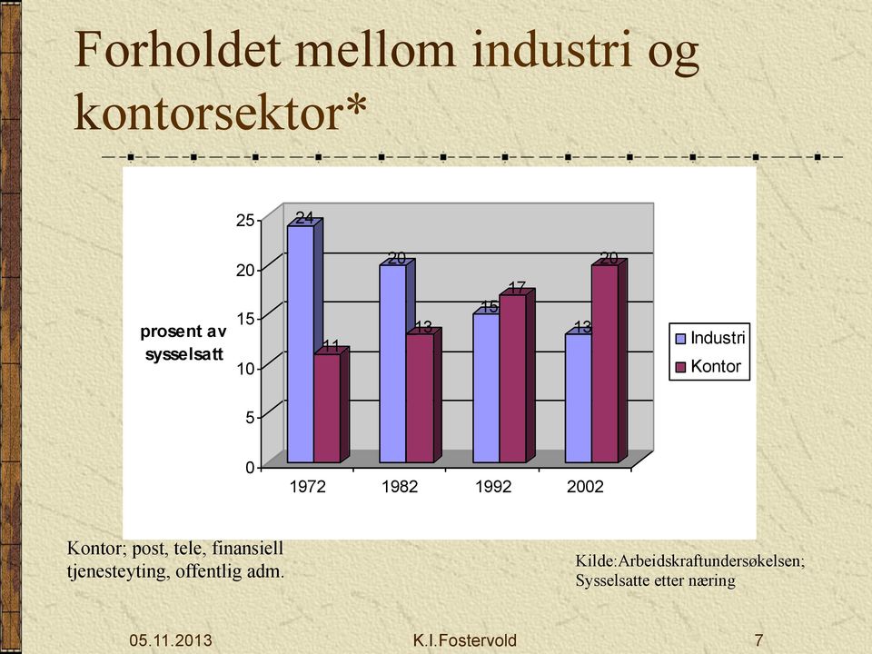 1982 1992 2002 Kontor; post, tele, finansiell tjenesteyting,