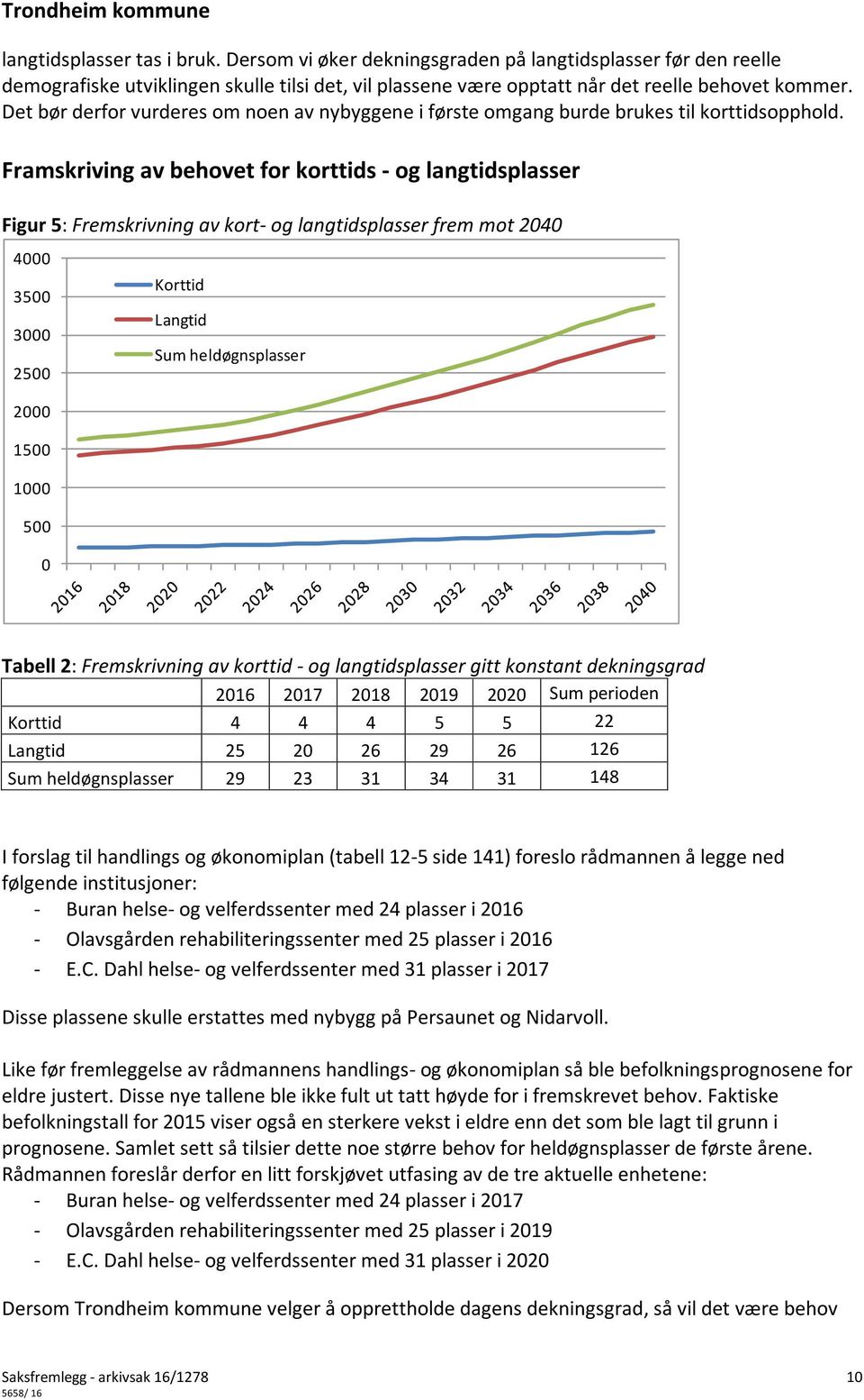 Framskriving av behovet for korttids - og langtidsplasser Figur 5: Fremskrivning av kort- og langtidsplasser frem mot 2040 4000 3500 3000 2500 2000 1500 1000 500 0 Korttid Langtid Sum heldøgnsplasser