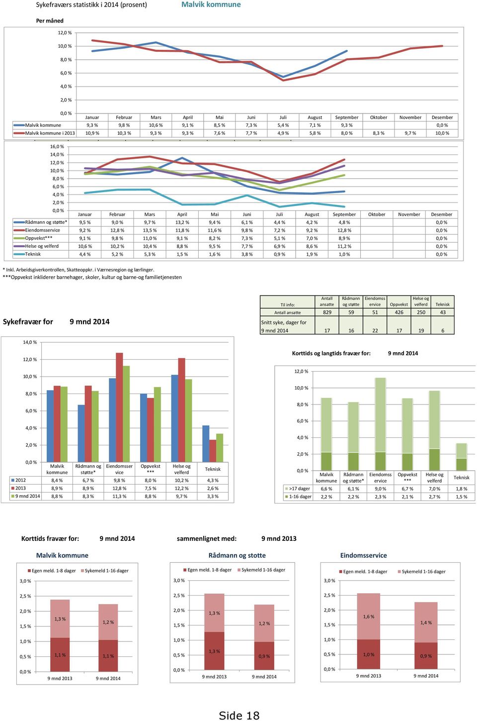 1,5 % 4,0 % Mai 8,5 % 7,6 % Mai 9,4 % 11,6 % 8,2 % 9,5 % 1,6 % Juni 2,0 % 7,3 % 7,7 % Juni 6,1 % 9,8 % 7,3 % 7,7 % 3,8 % Juli 5,4 % 4,9 % Juli 4,4 % 7,2 % 5,1 % 6,9 % 0,9 % August 7,1 % 5,8 % August