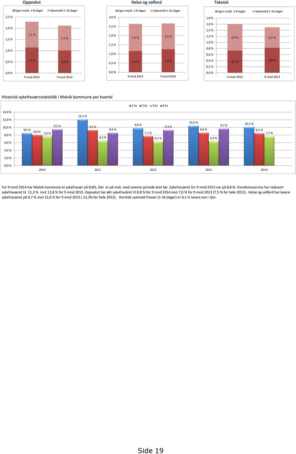 1,2 % 1,3 % 1,8 % Egen meld 0,7 % 0,8 % Sykemeld 1-16 1,1 % 1,1 % Sykemeld 1 1,5 % 1,4 % Sykemeld 0,9 % 0,7 % 1,6 % 2,5 % 1,4 % 1,1 % 1,1 % 2,0 % 1,5 % 1,4 % 1,2 % 0,9 % 0,7 % 1,5 % 1,0 % 0,8 % 1,0 %