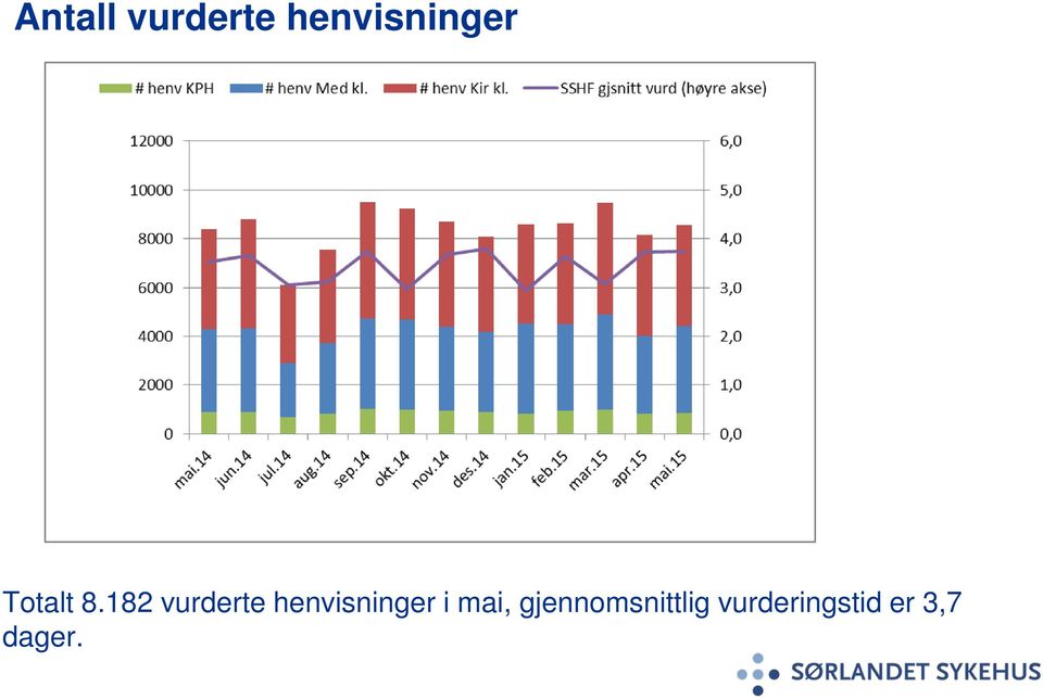 182 vurderte henvisninger i