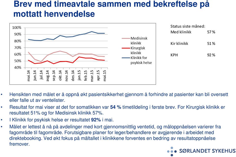 For Kirurgisk klinikk er resultatet 51% og for Medisinsk klinikk 57%. I Klinikk for psykisk helse er resultatet 92% i mai.