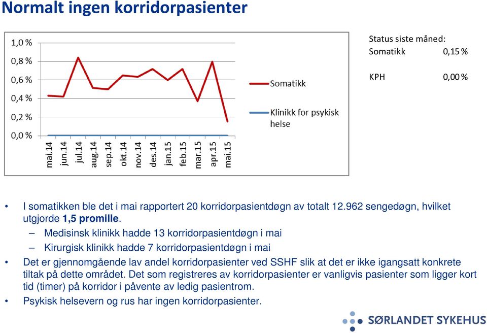 Medisinsk klinikk hadde 13 korridorpasientdøgn i mai Kirurgisk klinikk hadde 7 korridorpasientdøgn i mai Det er gjennomgående lav andel korridorpasienter