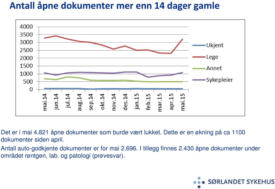 Dette er en økning på ca 1100 dokumenter siden april.