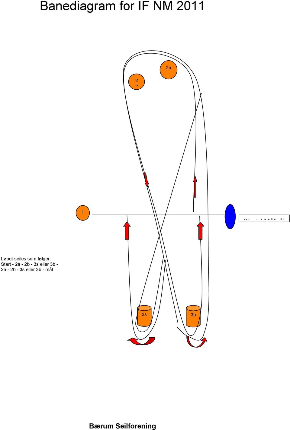 Start - 2a - 2b - 3s eller 3b -