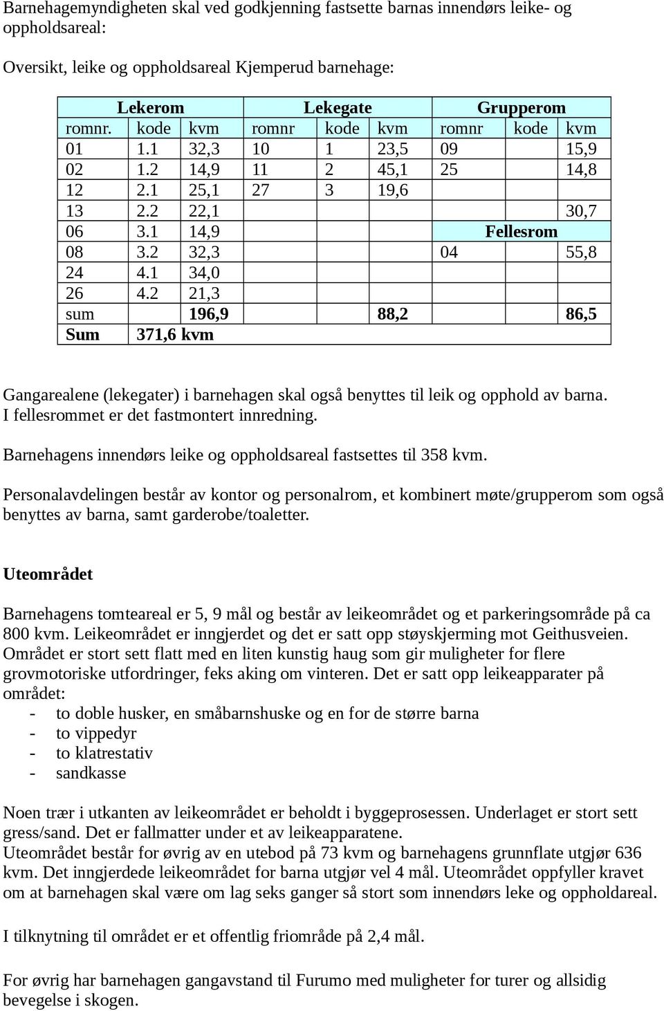 2 21,3 sum 196,9 88,2 86,5 Sum 371,6 kvm Gangarealene (lekegater) i barnehagen skal også benyttes til leik og opphold av barna. I fellesrommet er det fastmontert innredning.