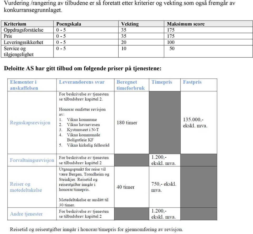 Kriterium Poengskala Vekting Maksimum score Oppdragsforståelse 0-5 35 175 Pris 0-5