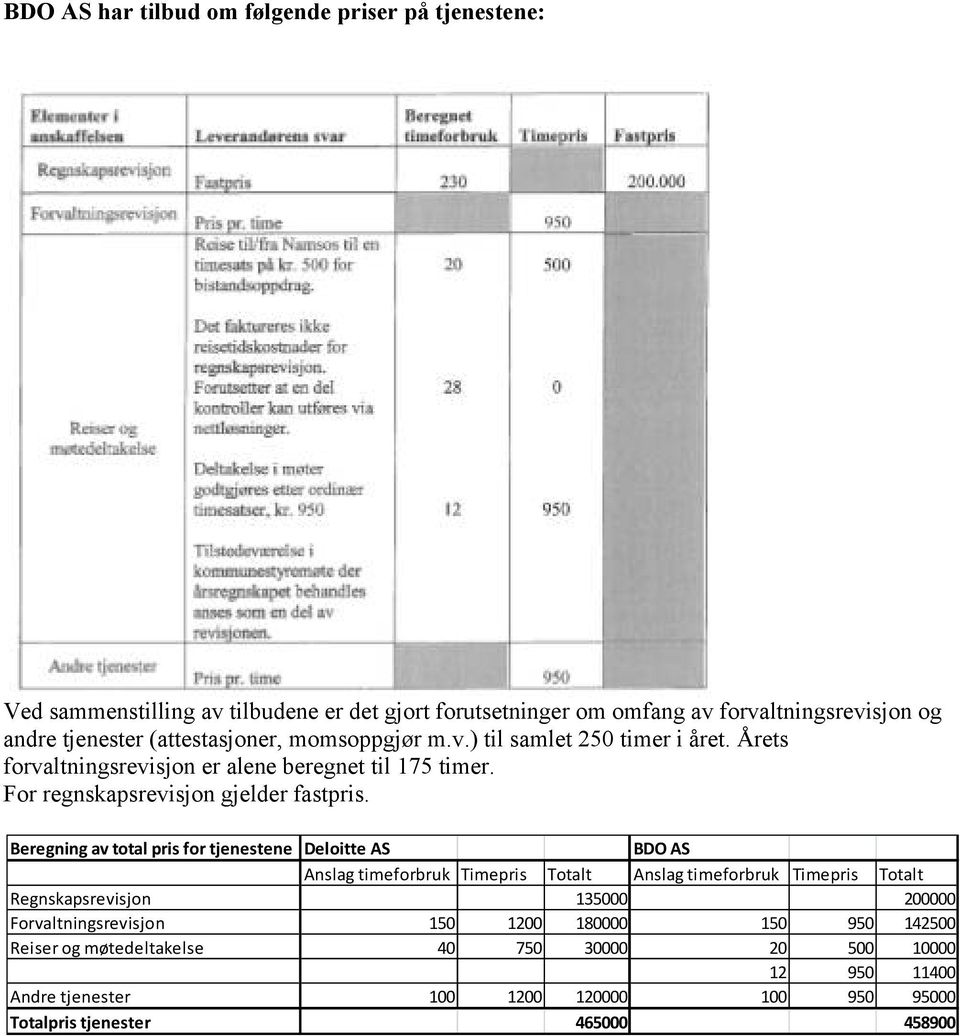 Beregning av total pris for tjenestene Deloitte AS BDO AS Anslag timeforbruk Timepris Totalt Anslag timeforbruk Timepris Totalt Regnskapsrevisjon 135000 200000