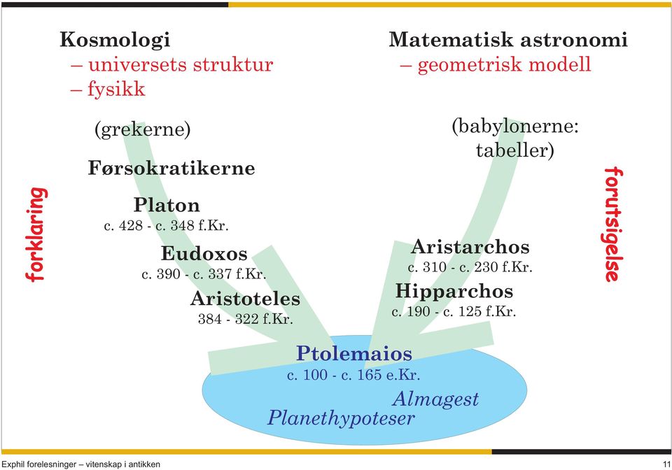 kr. (babylonerne: tabeller) Aristarchos c. 310 - c. 230 f.kr. Hipparchos c. 190 - c. 125 f.