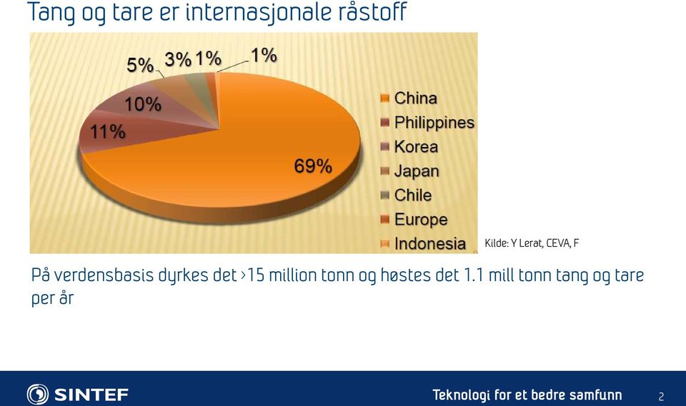 verdensbasis dyrkes det >15 million