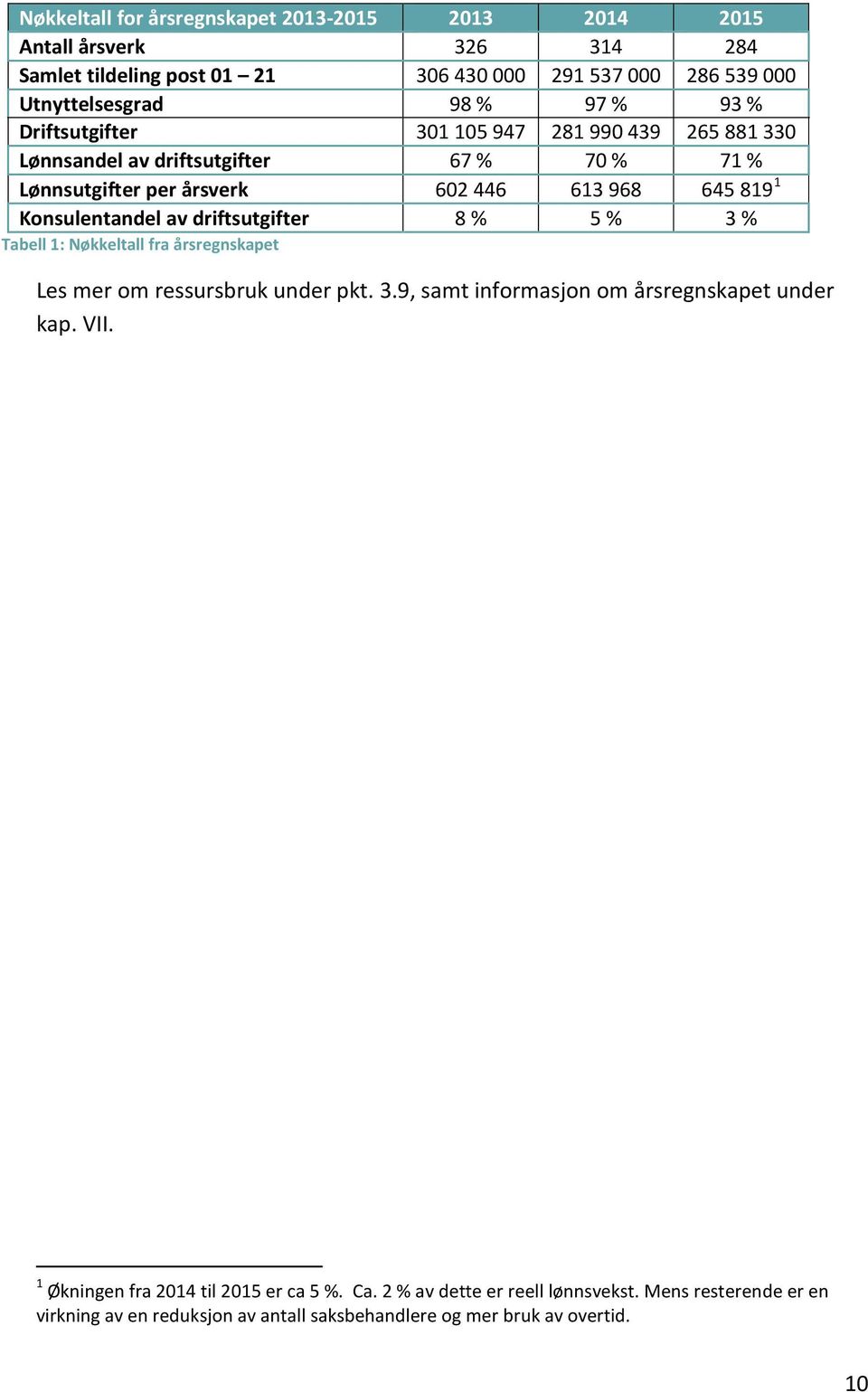 Konsulentandel av driftsutgifter 8 % 5 % 3 % Tabell 1: Nøkkeltall fra årsregnskapet Les mer om ressursbruk under pkt. 3.9, samt informasjon om årsregnskapet under kap.