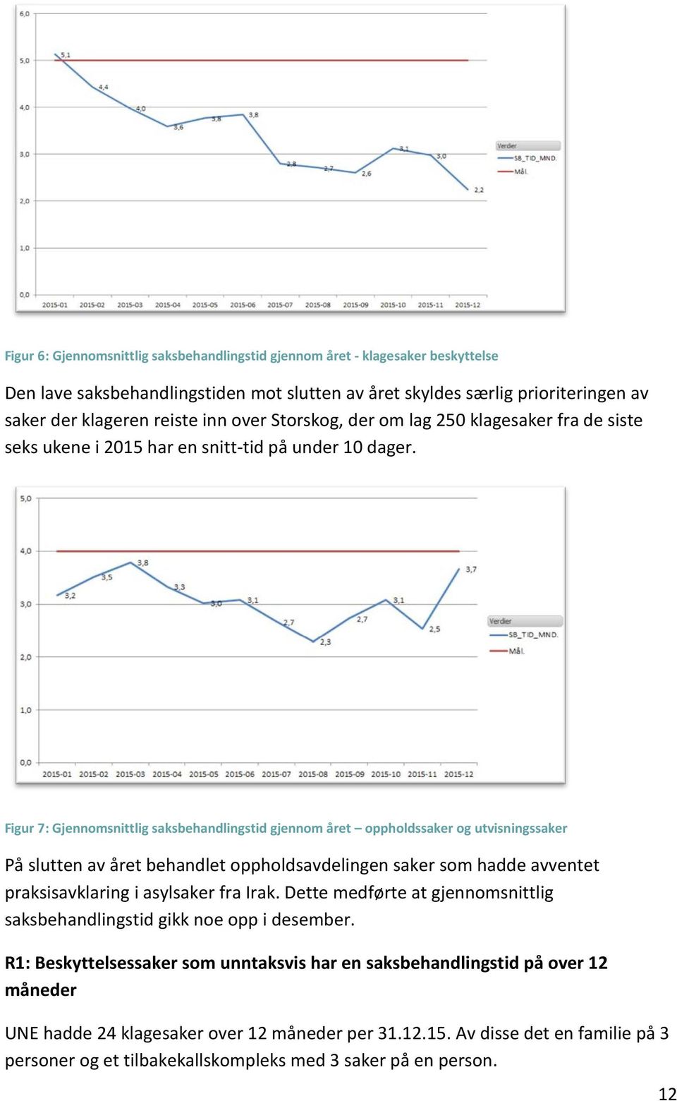 Figur 7: Gjennomsnittlig saksbehandlingstid gjennom året oppholdssaker og utvisningssaker På slutten av året behandlet oppholdsavdelingen saker som hadde avventet praksisavklaring i asylsaker fra