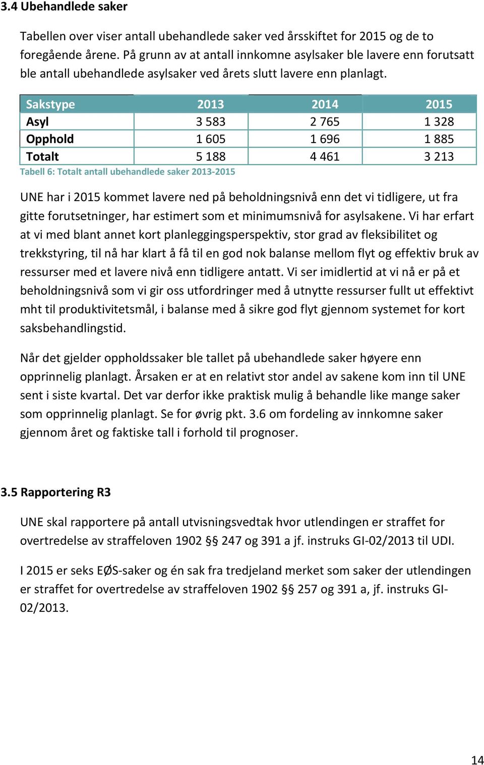 Sakstype 2013 2014 2015 Asyl 3 583 2 765 1 328 Opphold 1 605 1 696 1 885 Totalt 5 188 4 461 3 213 Tabell 6: Totalt antall ubehandlede saker 2013-2015 UNE har i 2015 kommet lavere ned på