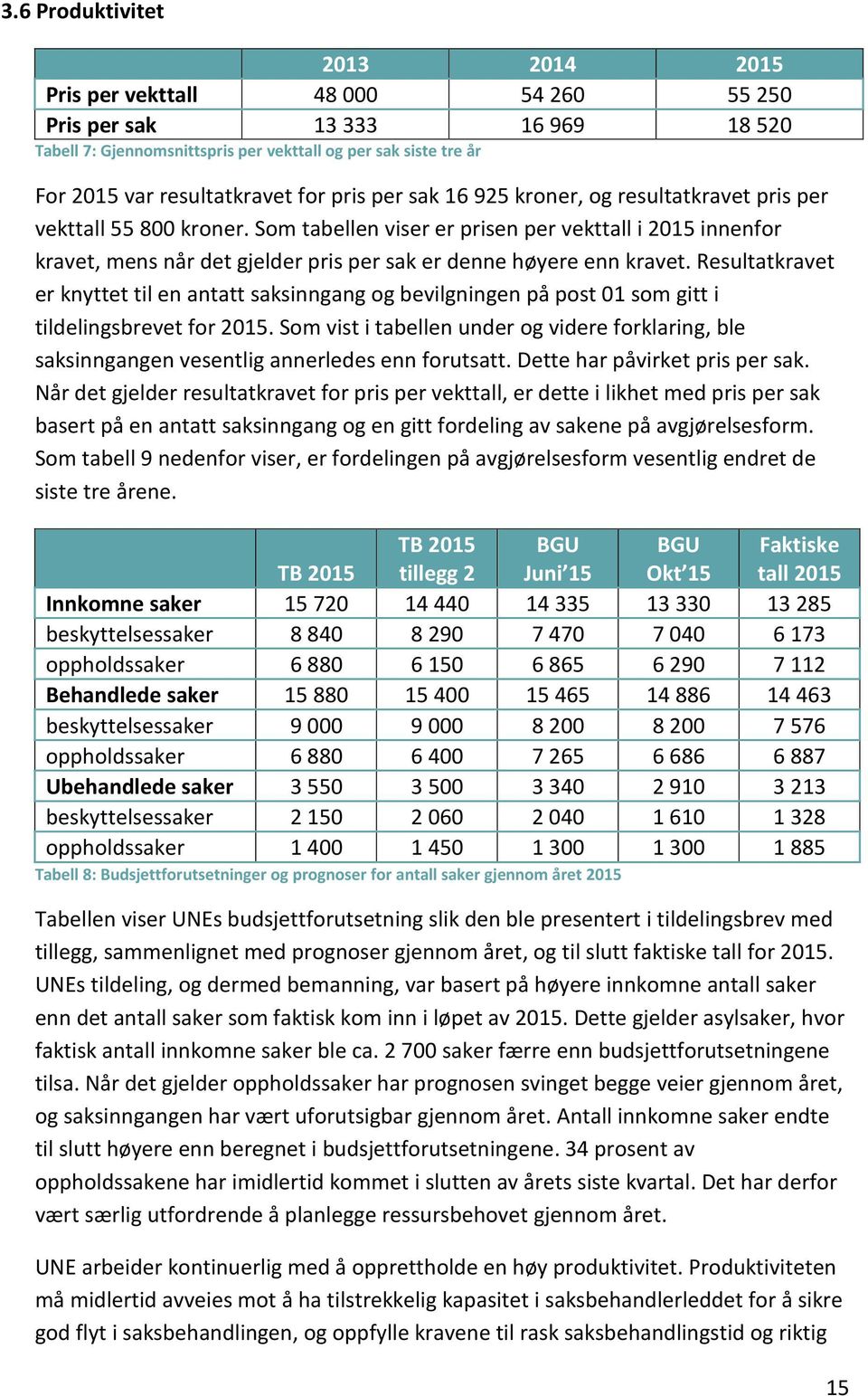 Som tabellen viser er prisen per vekttall i 2015 innenfor kravet, mens når det gjelder pris per sak er denne høyere enn kravet.