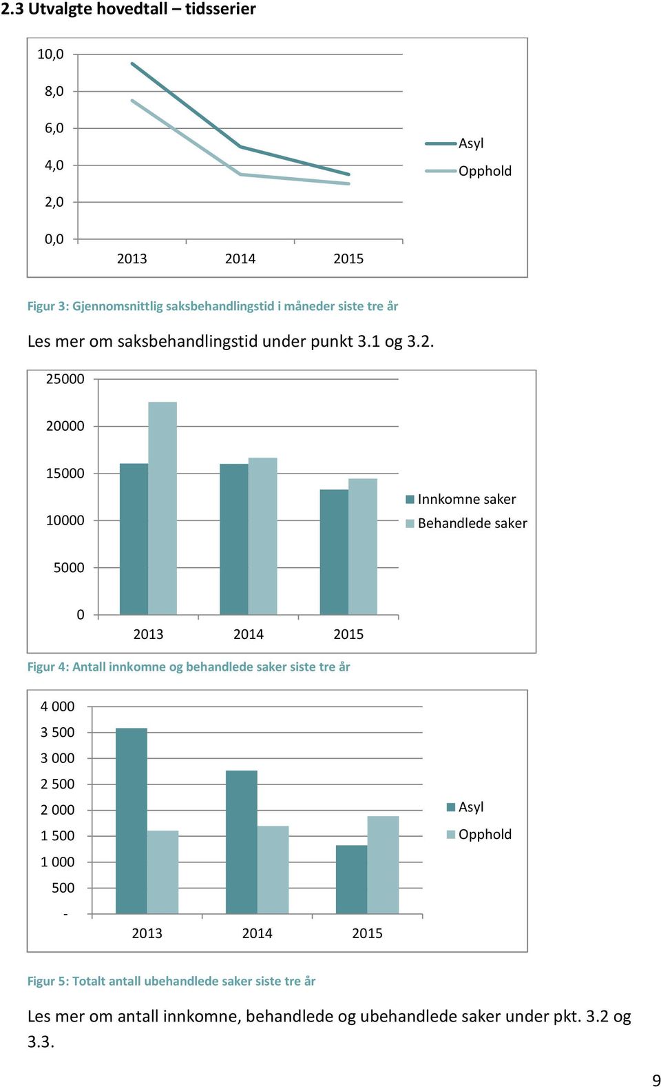 25000 20000 15000 10000 Innkomne saker Behandlede saker 5000 0 2013 2014 2015 Figur 4: Antall innkomne og behandlede saker siste tre år 4