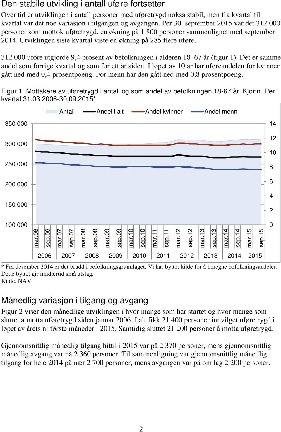 312 000 uføre utgjorde 9,4 prosent av befolkningen i alderen 18 67 år (figur 1). Det er samme andel som forrige kvartal og som for ett år siden.